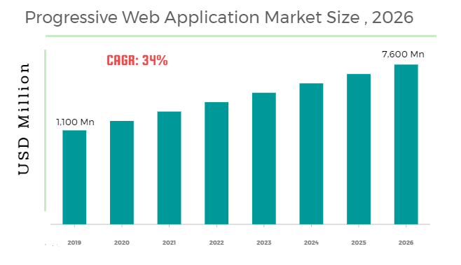 Progressive Web Application Market Size