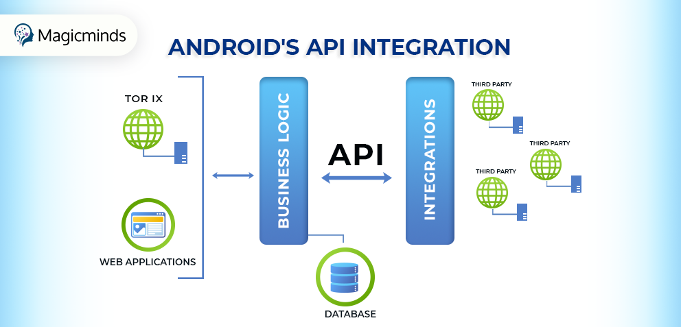 android's api integration