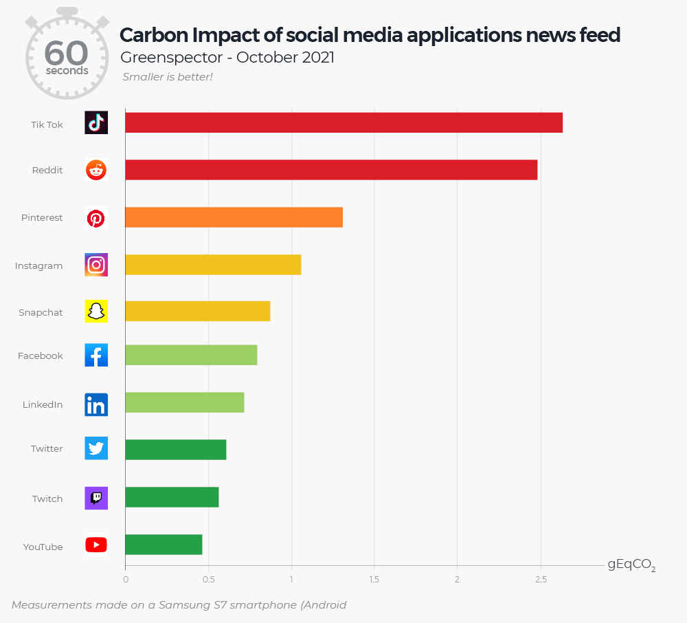 carbon impact of social media application