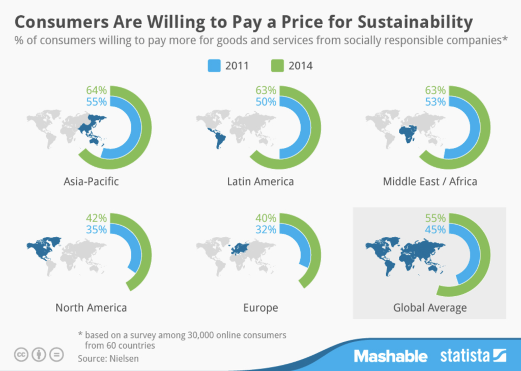 consumers-pay-price-for-sustainability