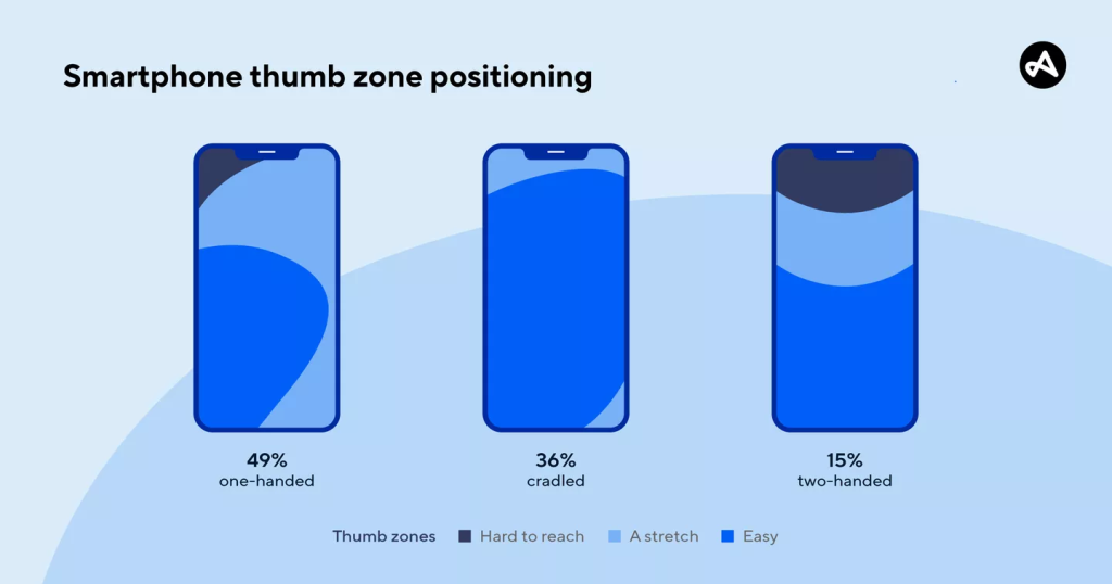 smartphone thumb zone position