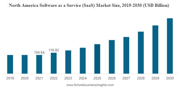 North America Software as a service market size