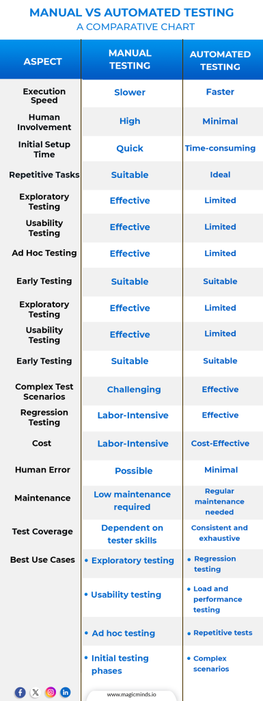 manual vs automated testing