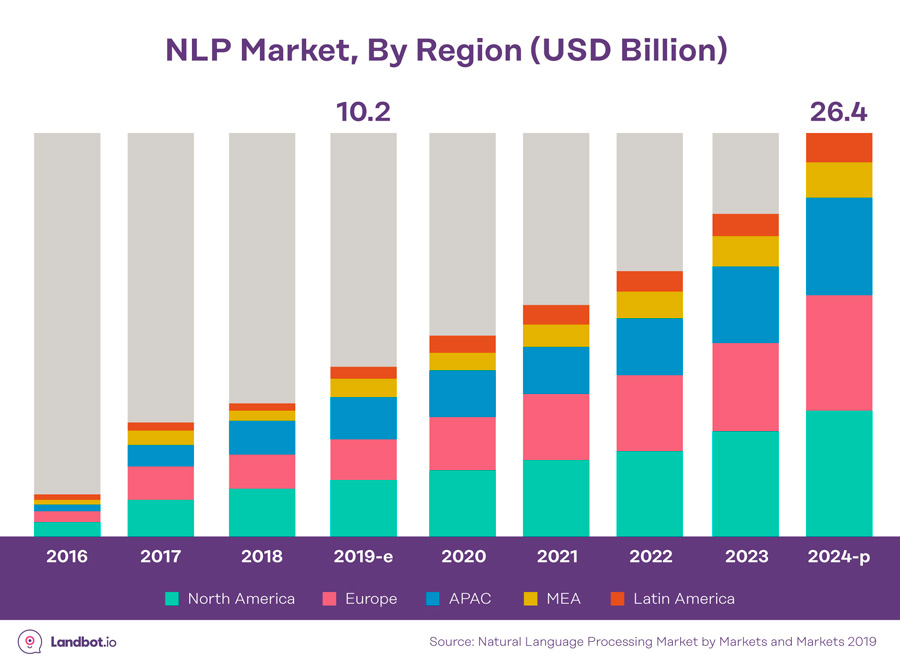 nlp-market-by-region