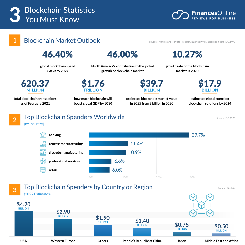 blockchain market statistics