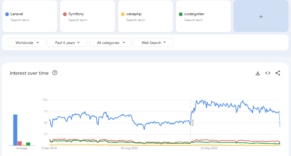laravel interest from google trends