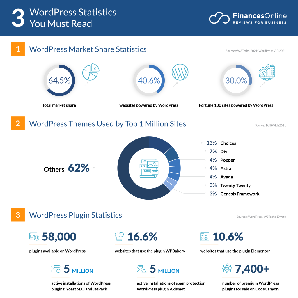 wordpress statistics