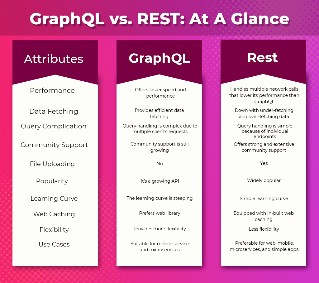 GraphQL vs REST attributes
