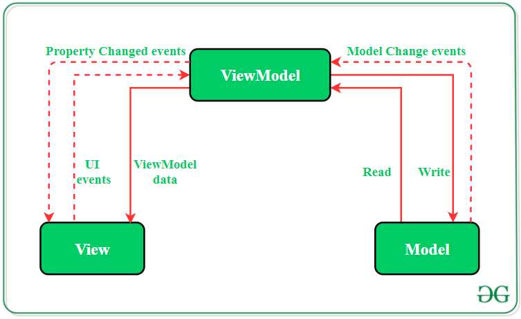 MVC achitecture model - android app development