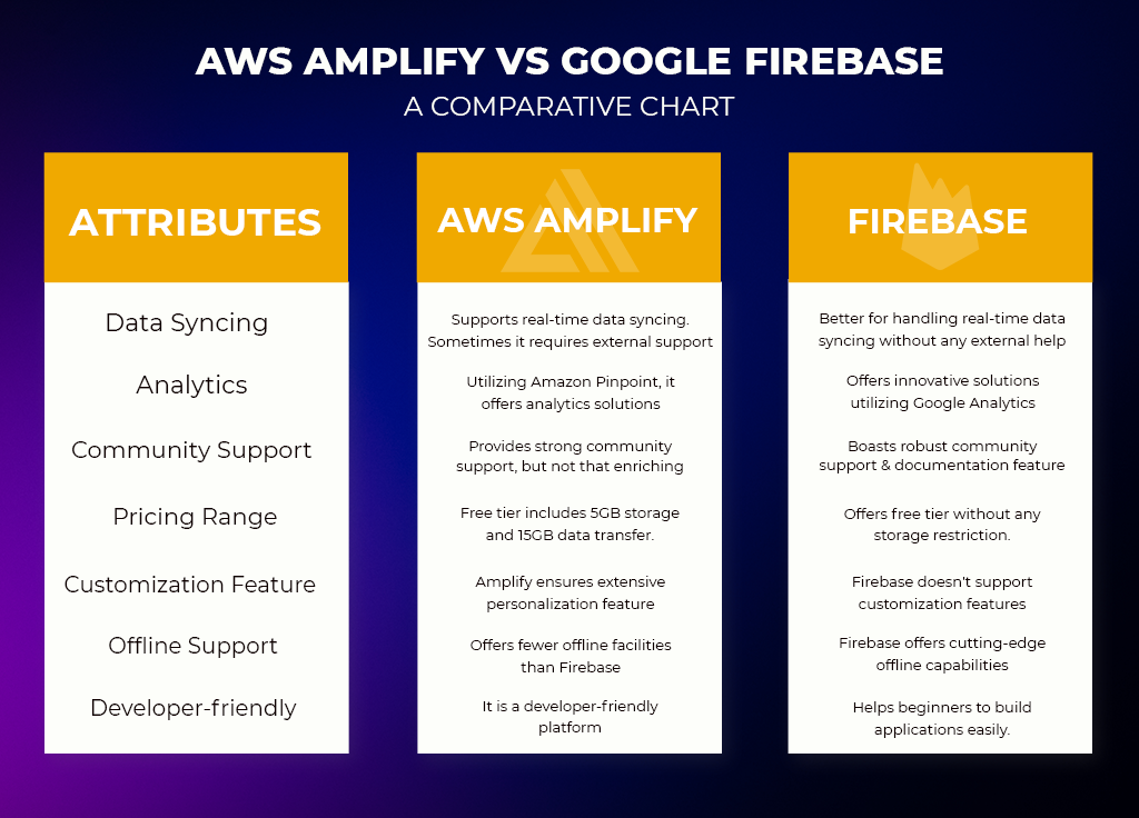 aws amplify vs google firebase