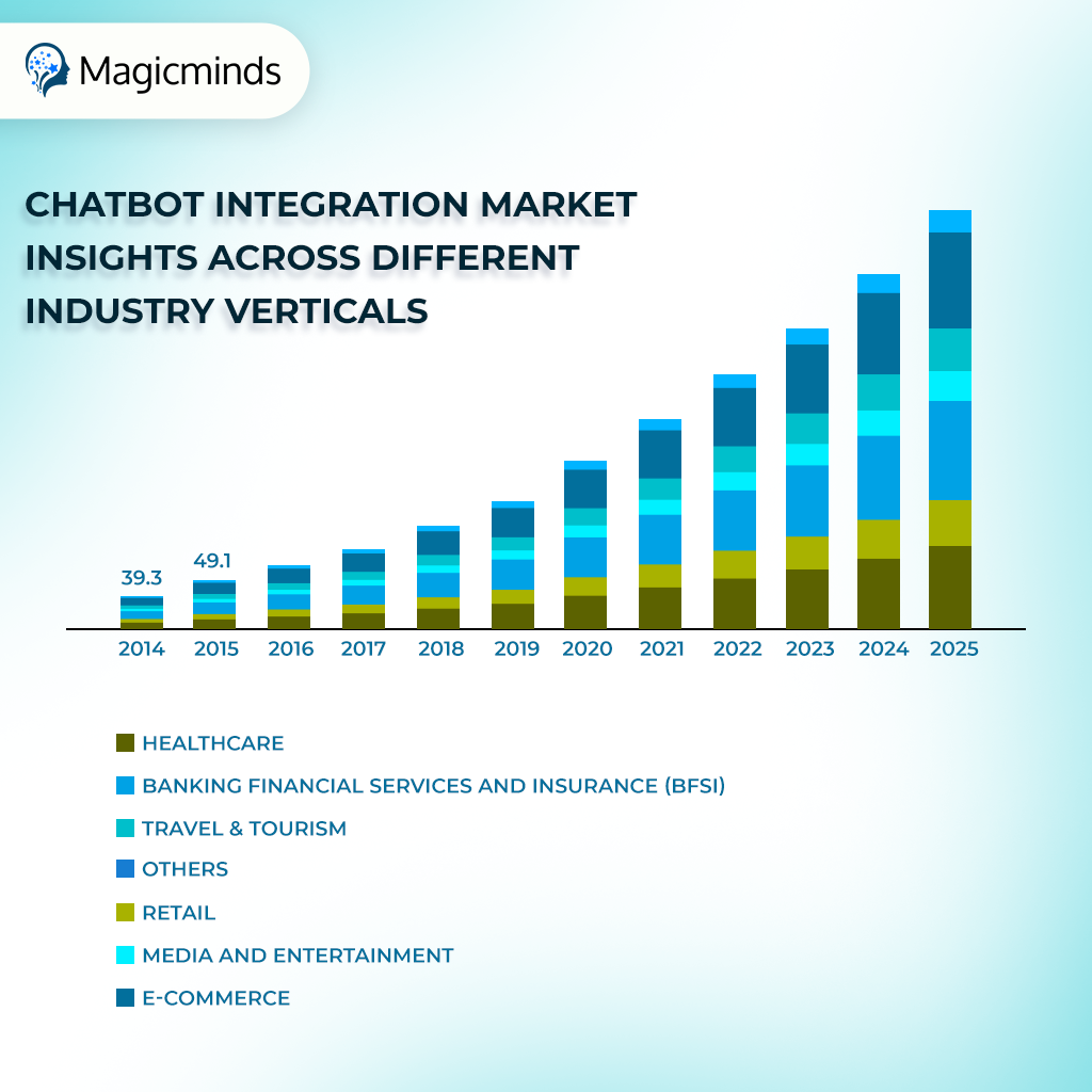 chatbots across industries graph