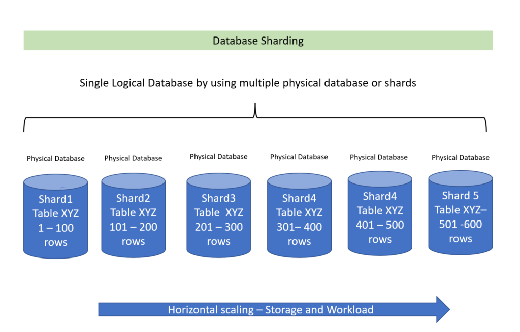database sharding