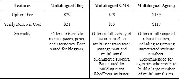 features of cms blog and multilingual agency