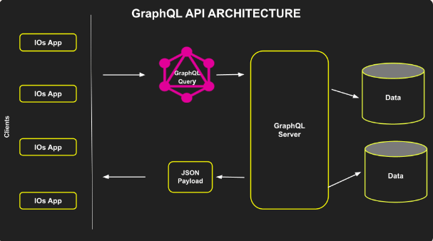 graphQL API architecture