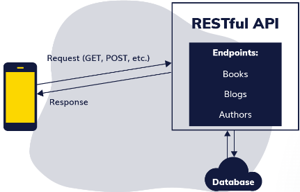 restful apis and database