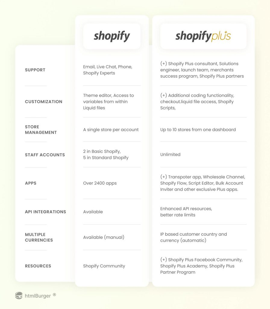 shopify vs shopifyplus
