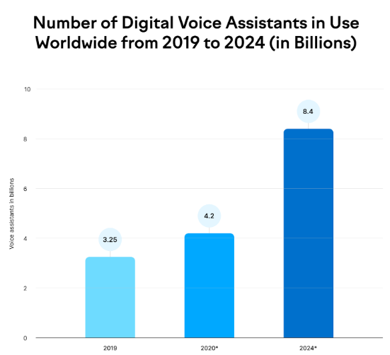 digital voice assistant