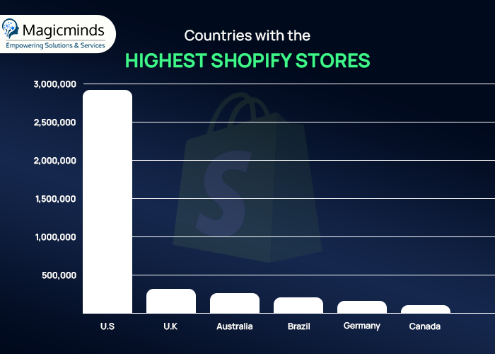 countries with high shopify stores