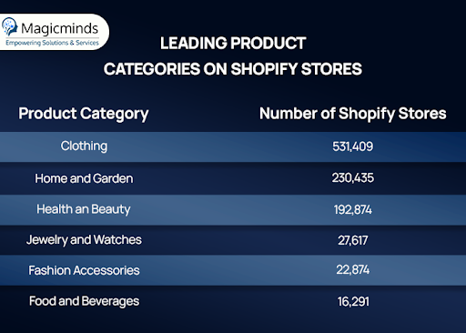 product categories on shopify stores