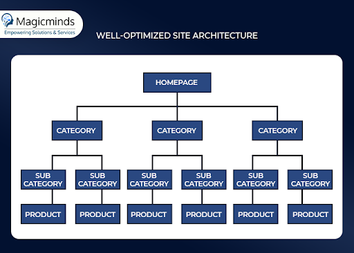 well-optimized-site-structure