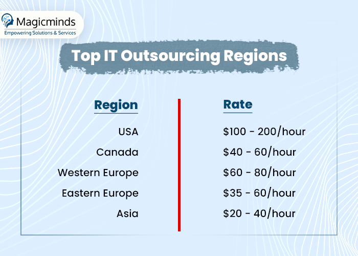 top IT outsourcing regions