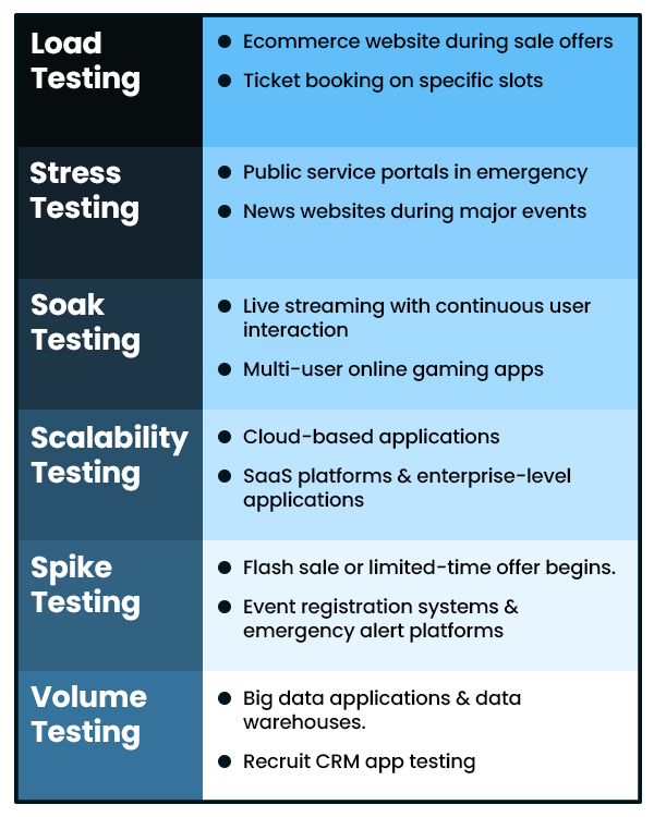 cases for different performance testing