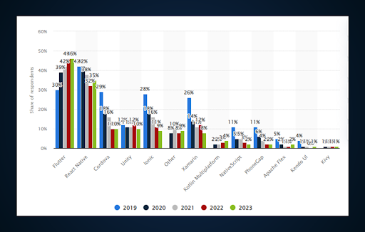 react native app development stats