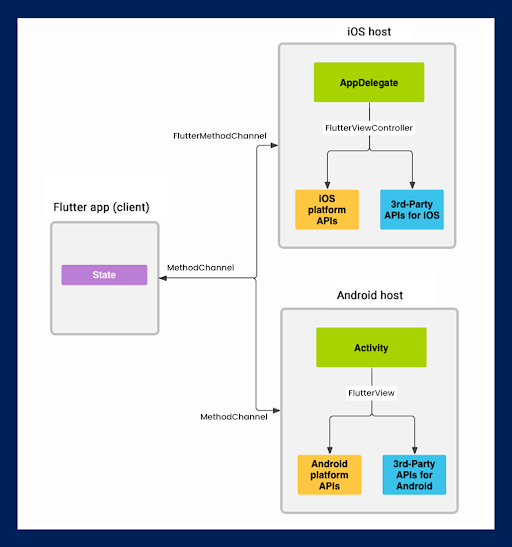 Flutter app development for native module integration