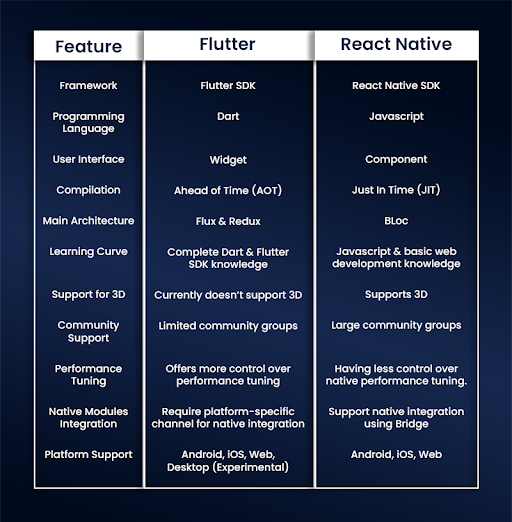 Flutter vs. React Native A Quick Glance