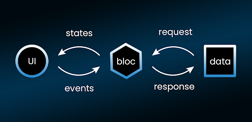 Implementation and process cycle of BLoC in Flutter