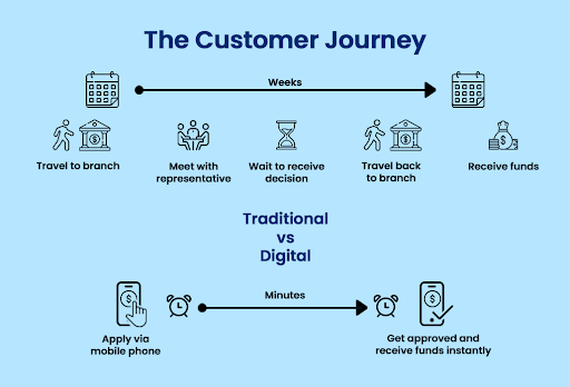 Shift from Traditional to Digital Banking