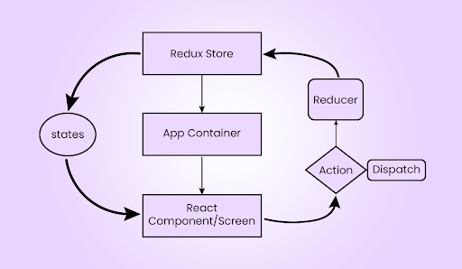 Snapshot of the Redux flow