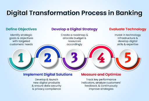 digital transformation process in banking