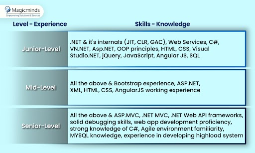 dot net developers experience and skills level