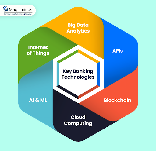 key banking technologies