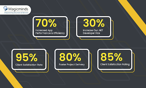 magicminds app development performance