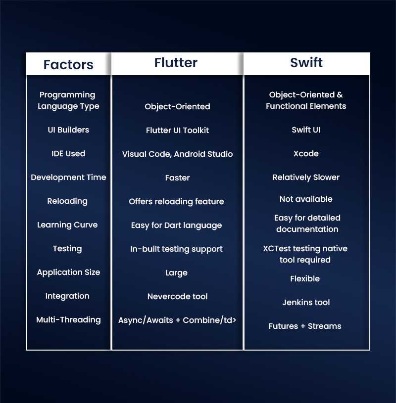 flutter vs swift comparison